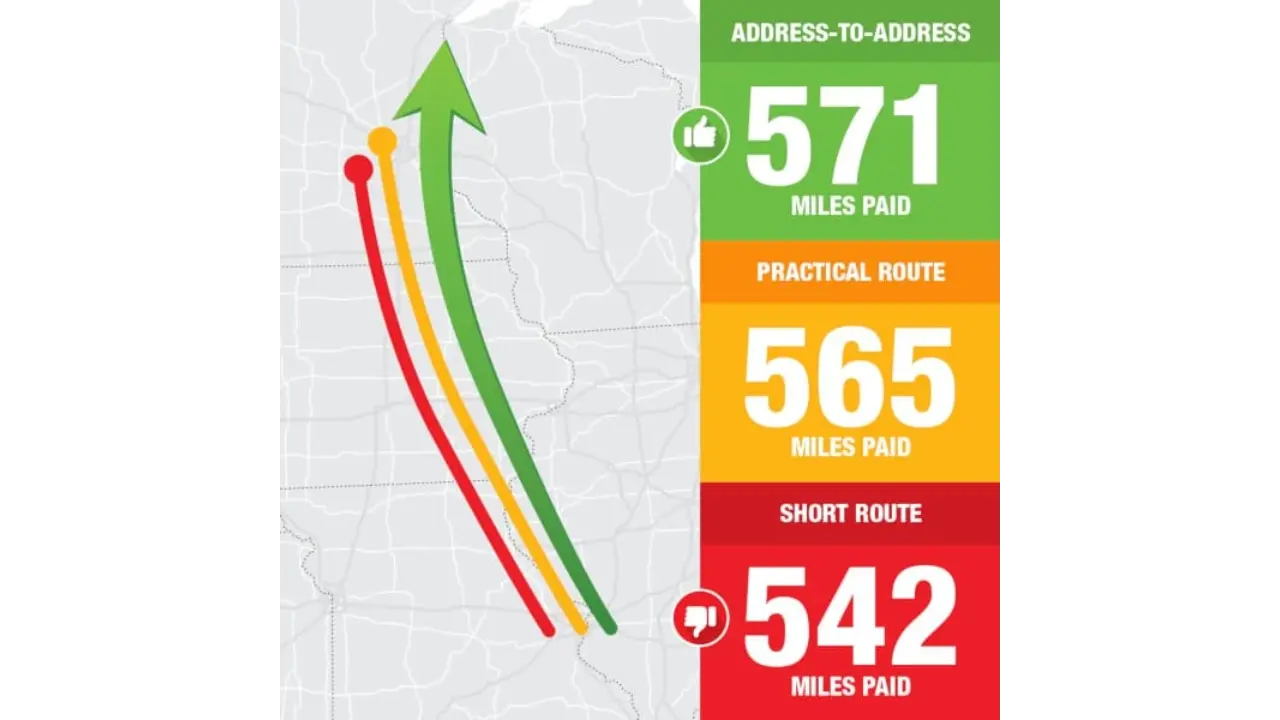 Roehl's Address-to-Address Practical Route Mileage Explanation Graphic